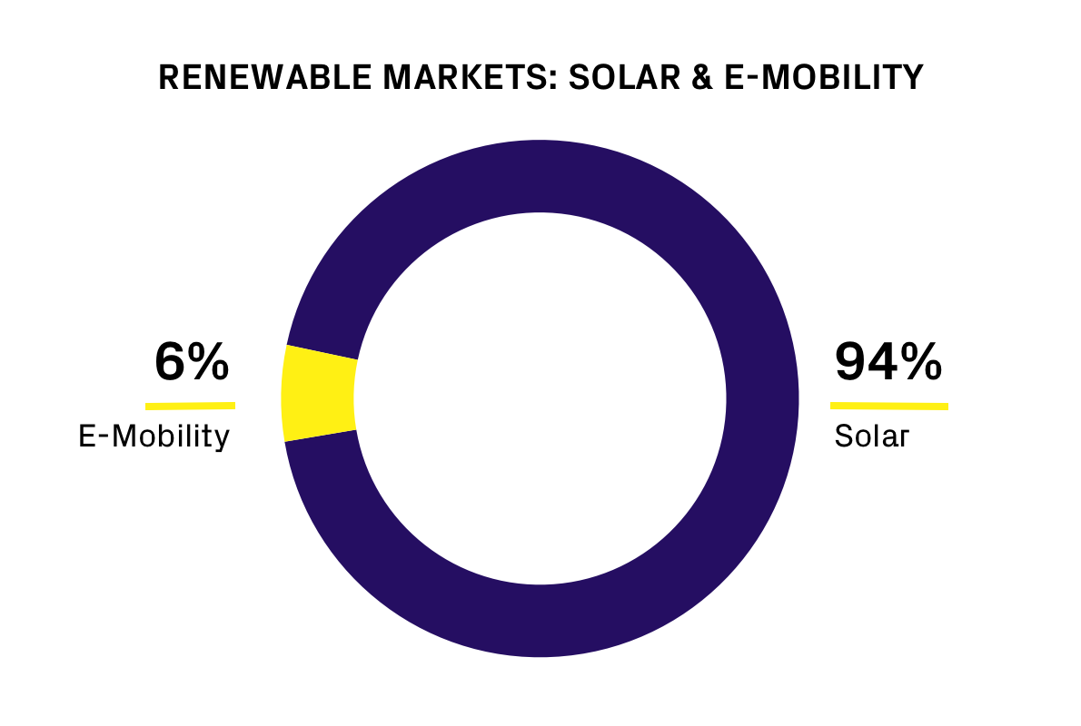 Renewable and emobility